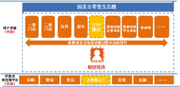國美 擁抱互聯(lián)網(wǎng)風(fēng)口，構(gòu)筑全零售新生態(tài)